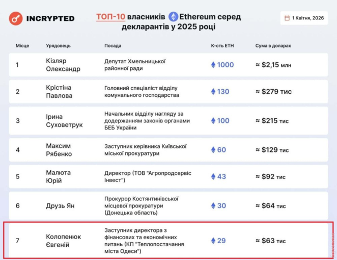 Колишній замдиректора КП «Теплопостачання міста Одеси» увійшов до топ-7 власників Ethereum в Україні