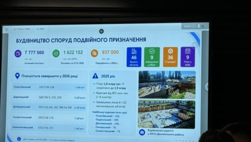 У п'ятьох районах Києва збудують майже десяток укриттів у школах і дитсадках