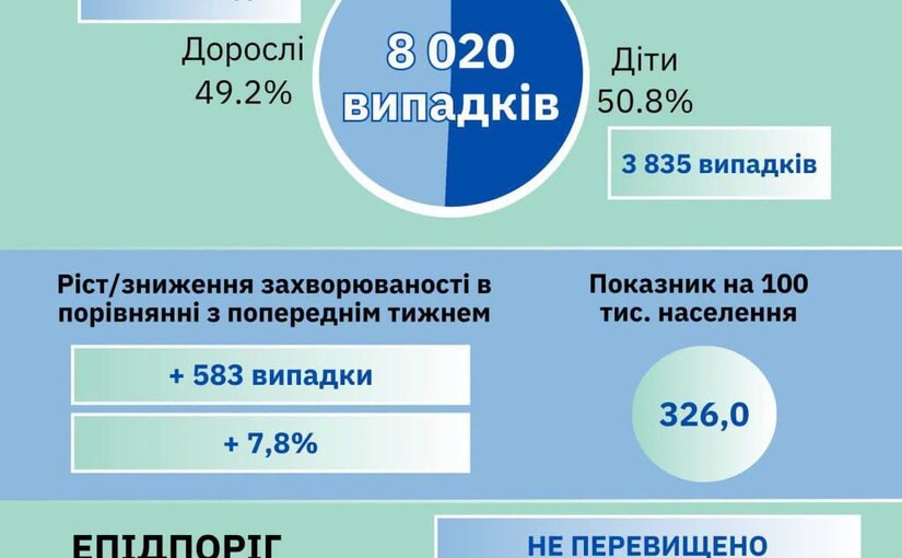 На Львівщині за тиждень зафіксували 8 020 випадків грипу та ГРВІ, понад половина — діти