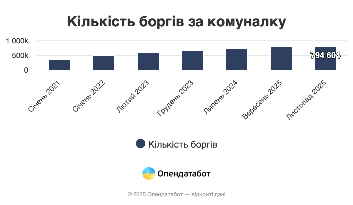 Исследование показало, что каждый четвертый должник за коммуналку в Украине &ndash; пенсионер фото 1