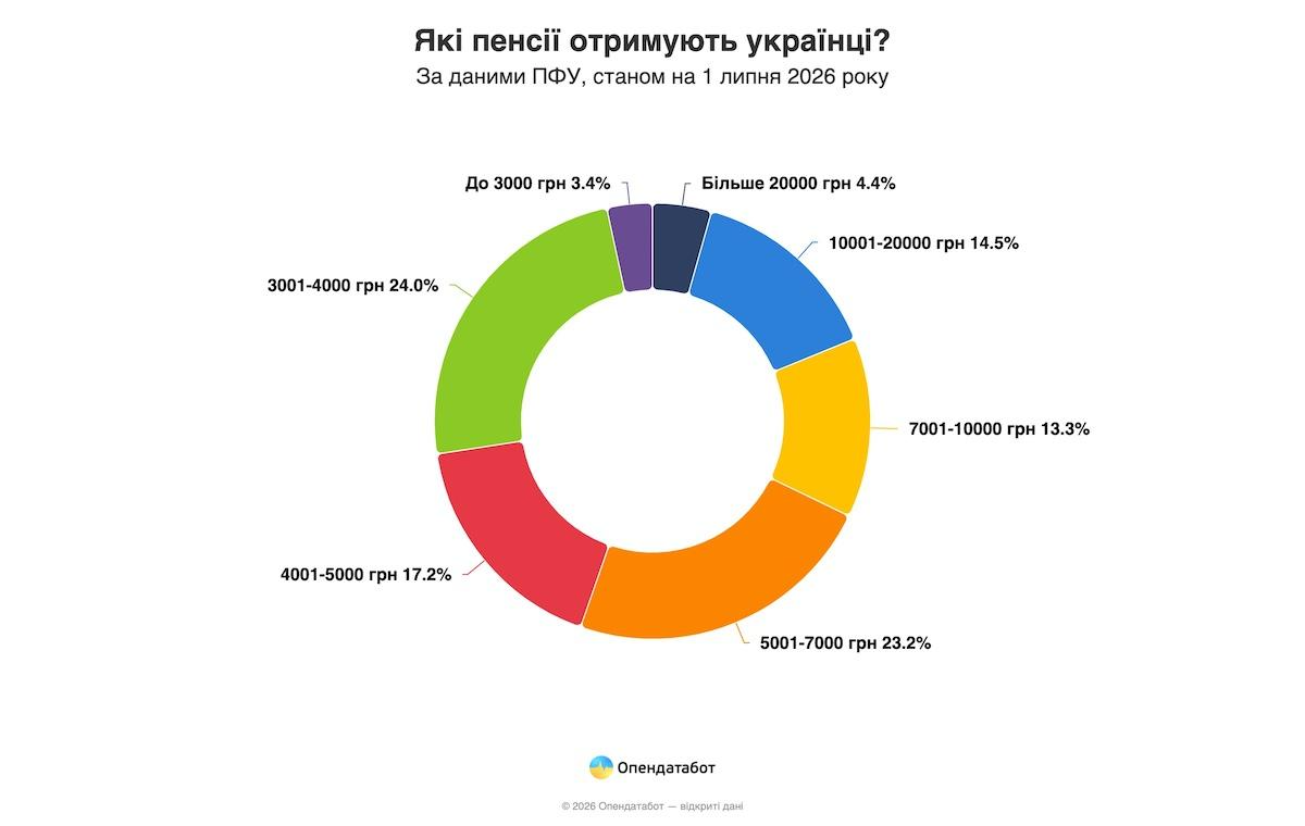 Каждый четвертый пенсионер в Украине получает 3,5 тысячи гривен - фото