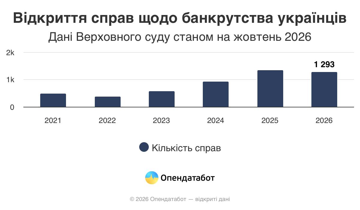 В Украине возросло количество заявлений о банкротстве фото